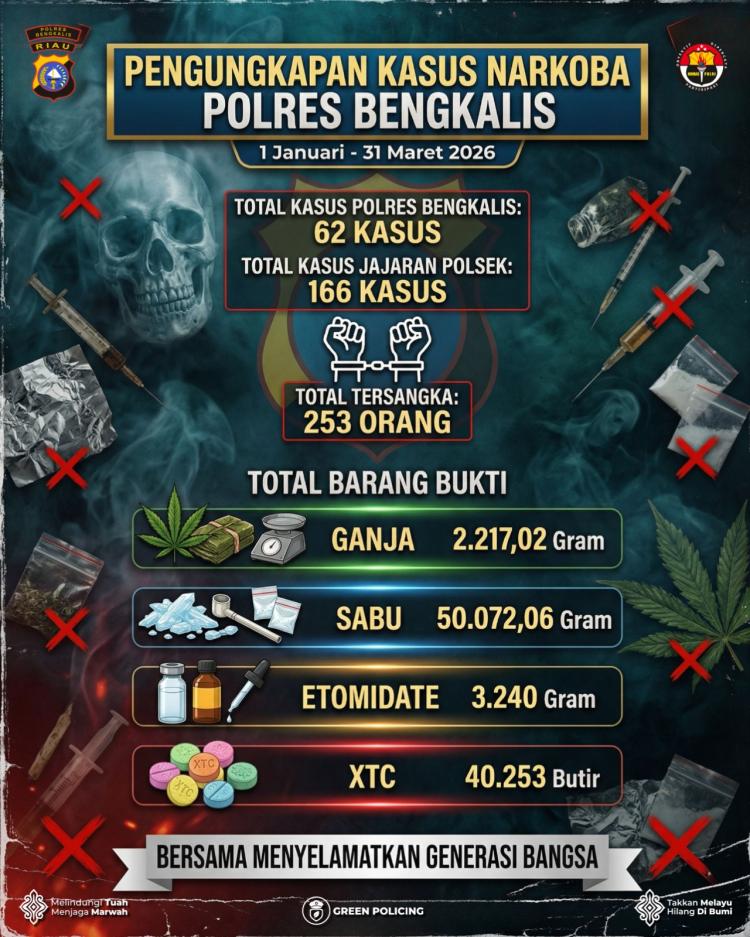 Polres Bengkalis Ungkap 62 Kasus Narkoba, 253 Tersangka Diamankan